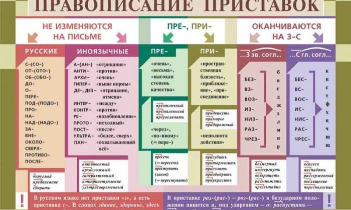 Правописание приставок в русском языке – Language Mag